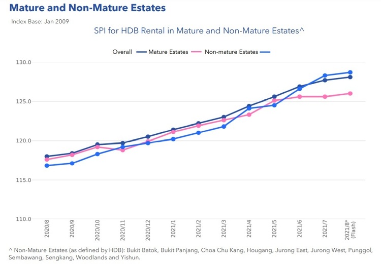 HDB Price Index By Mature And Non Mature Estates Aug 2021 Part 1